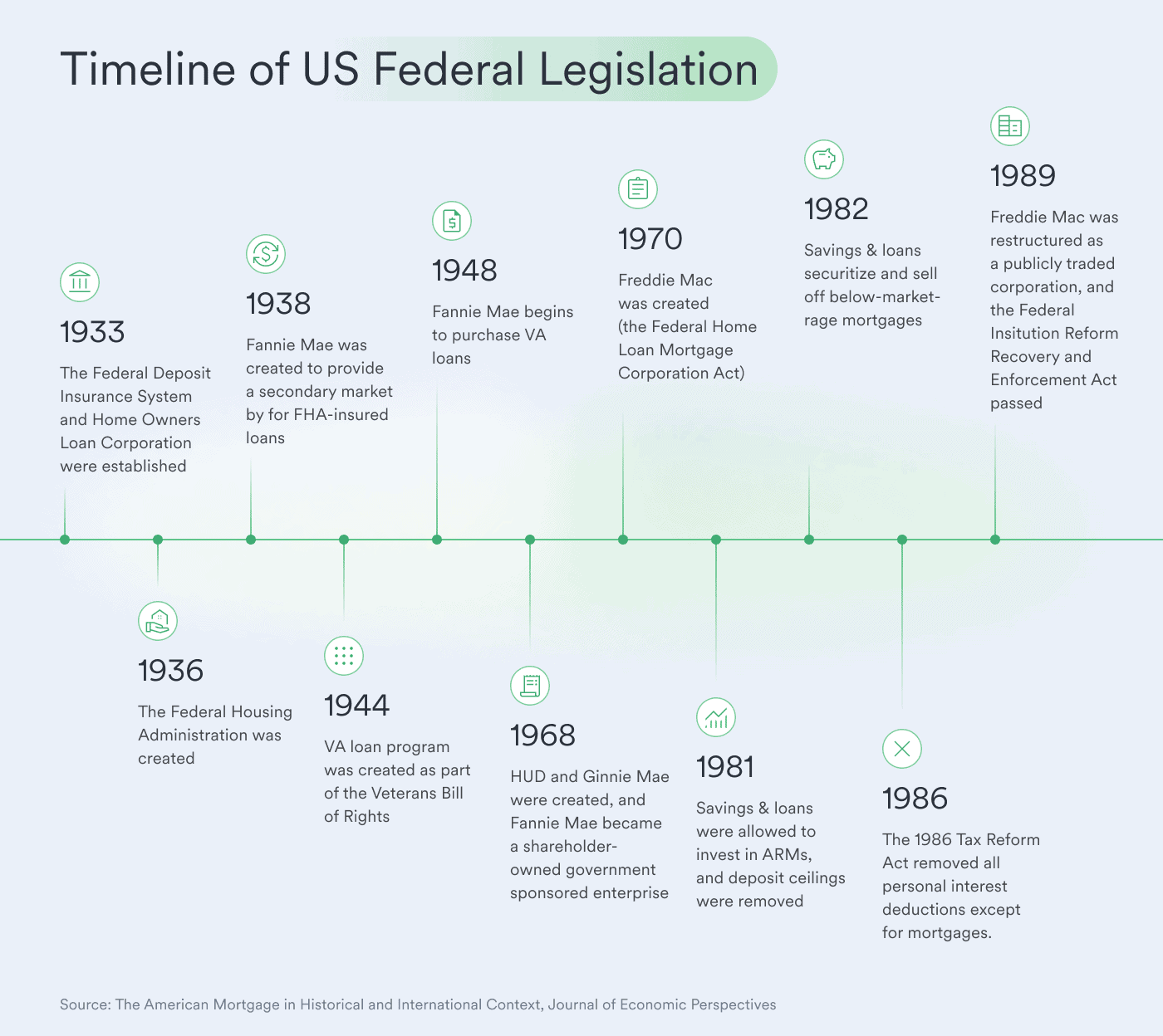 A visual timeline highlighting key US federal legislation related to mortgage policies, including the creation of FHA, VA loans, Fannie Mae, Freddie Mac, and major housing finance reforms.